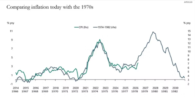 inflation today vs 1970s