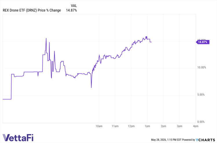DRNZ data by YCharts