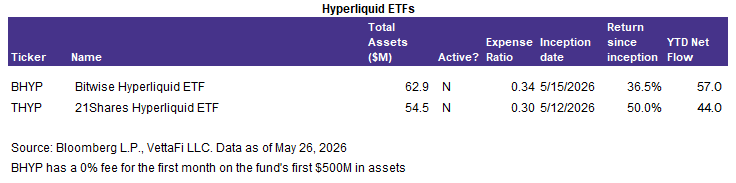 Though Hyperliquid ETFs are still relatively small