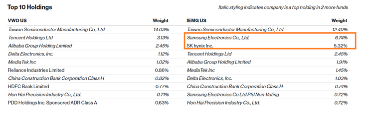 top 10 holdings VWO vs IEMG