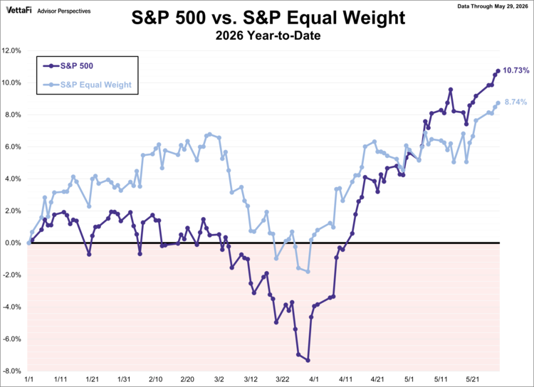 S&P 500 vs S&P Equal Weight