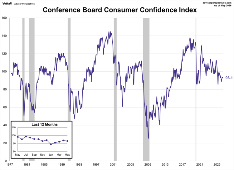 Conference Board Consumer Confidence Index