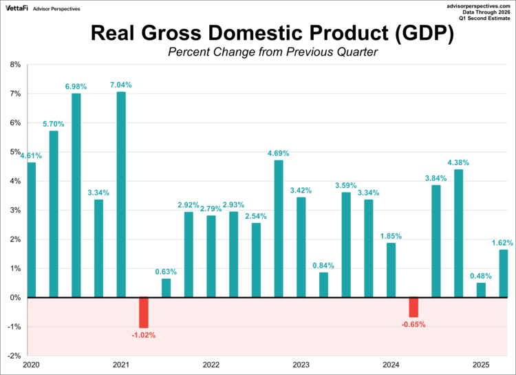 Real Gross Domestic Product (GDP)