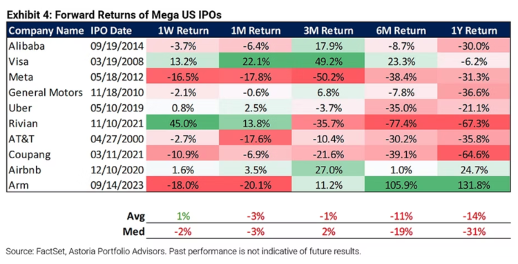 Forward Returns of Mega US IPOs