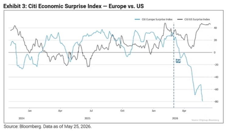 Citi Economic Surprise Index - Europe vs US