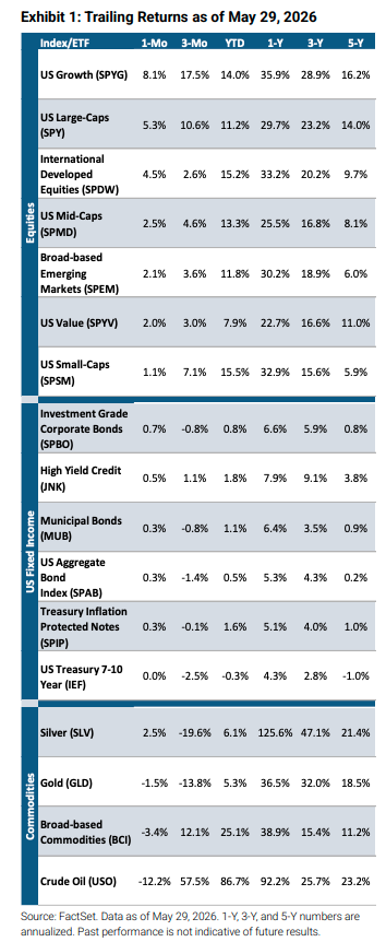 Trailing returns as of 5/29/26