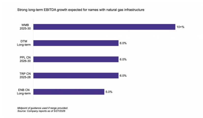 Midstream: Robust Gas Backlogs Drive Growth Visibility