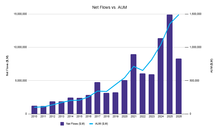 2026 flows and AUM data as of June 1