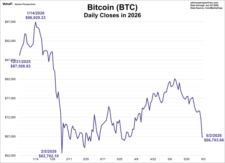 bitcoin daily closes in 2026