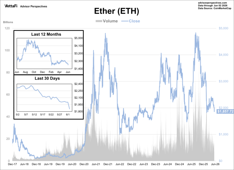 ether data through 06/02/26