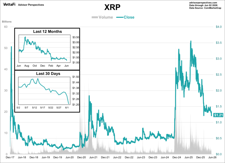 XRP data through 06/02/26