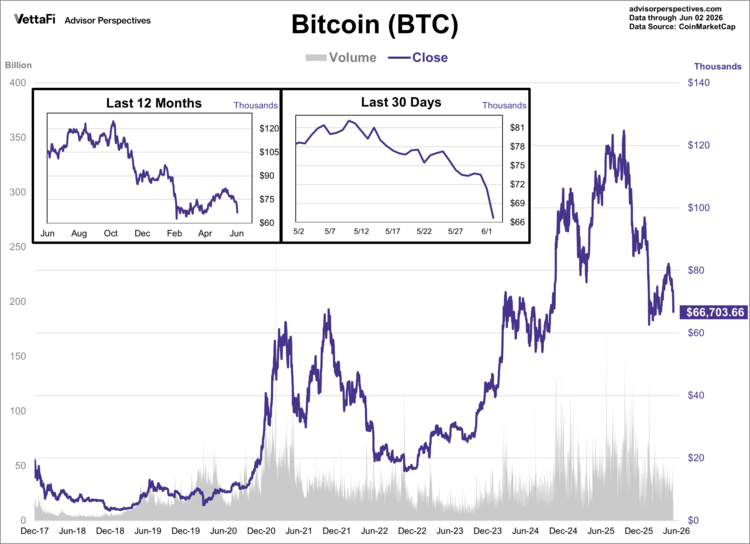bitcoin data through 06/02/26