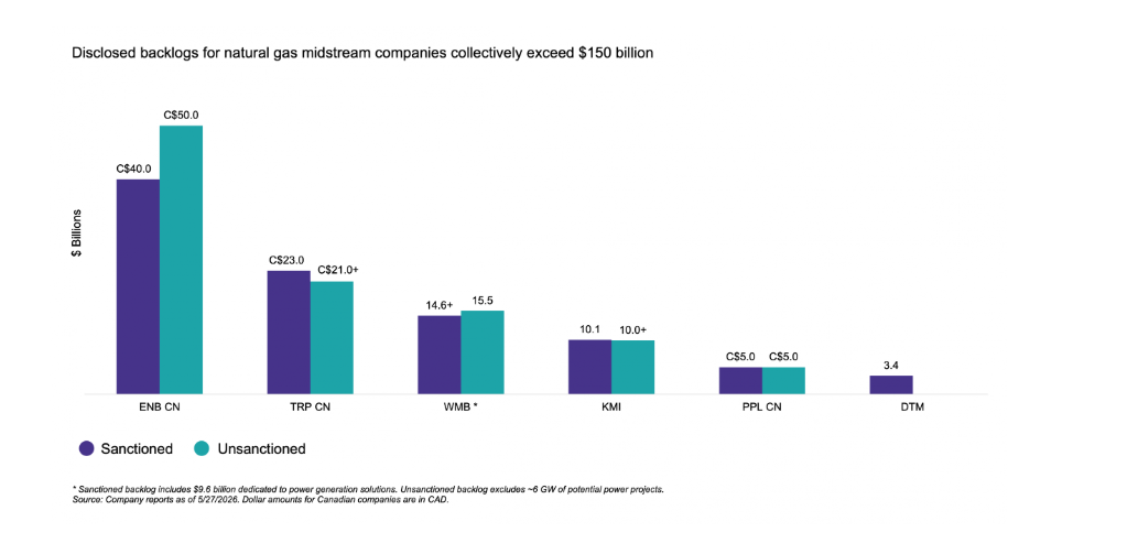 Midstream: Robust Gas Backlogs Drive Growth Visibility