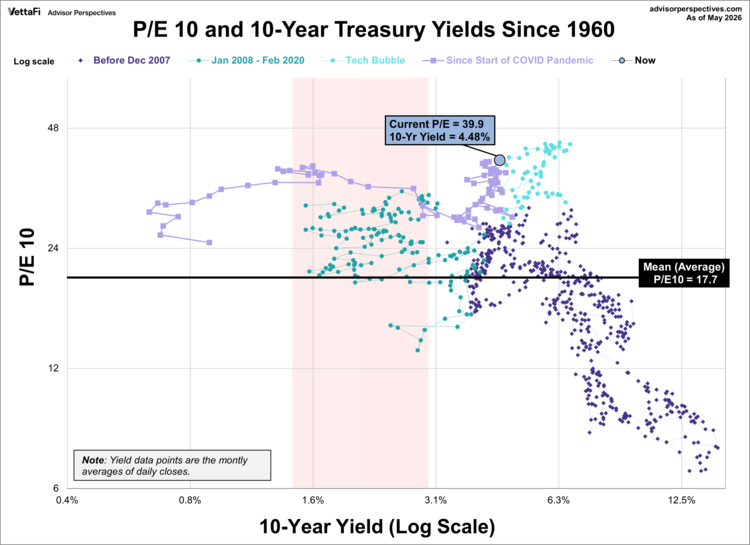 P/E 10 and 10-Year Treasury Yields Since 1960