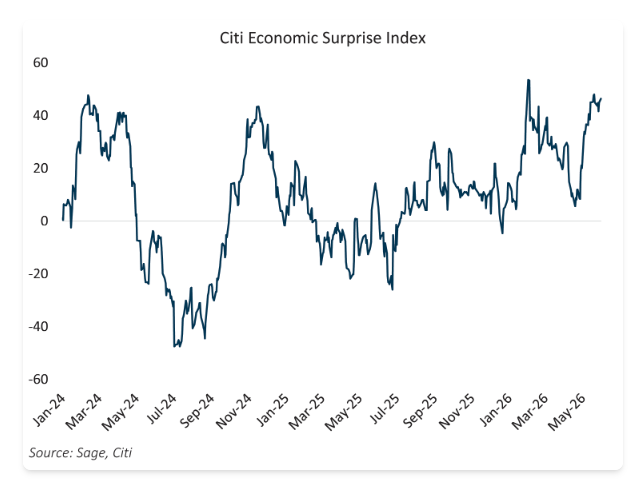 Citi Economic Surprise Index