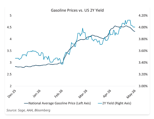 Gas prices vs. US 2Y Yield