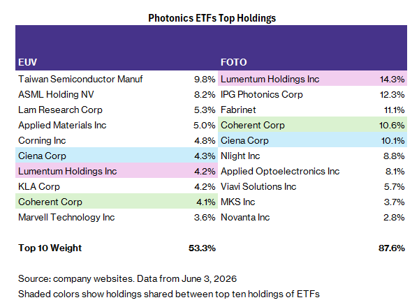 Some other photonics ETFs