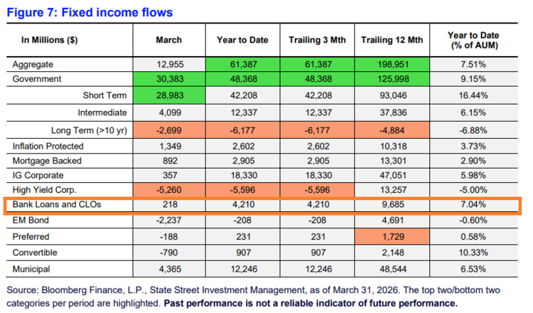 fixed income flows