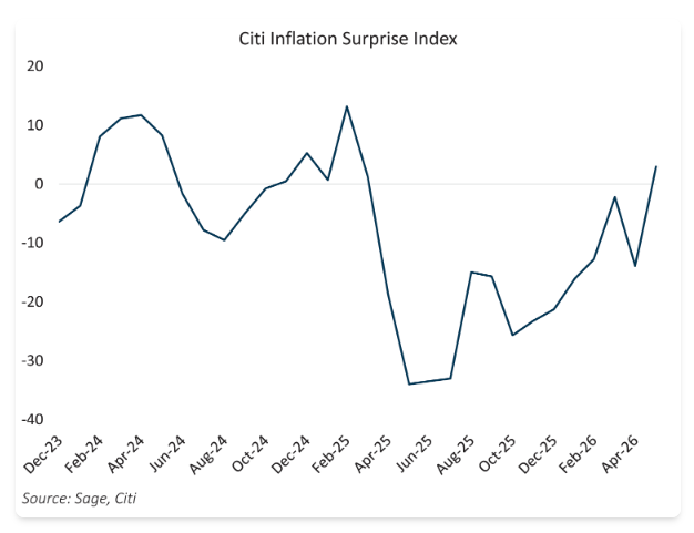 Citi Inflation Surprise Index