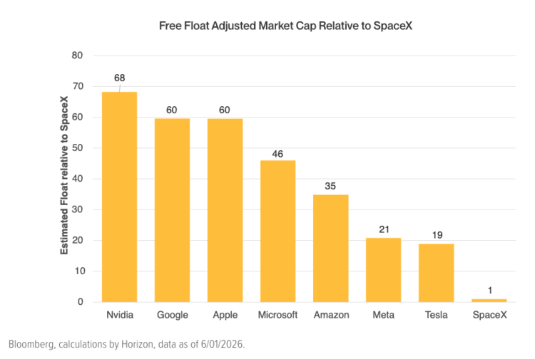 Free Float Adjusted Market Cap Relative to SpaceX
