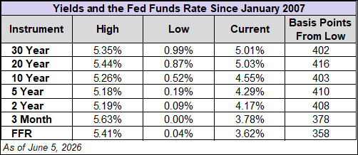 yields and the ffr since 2007