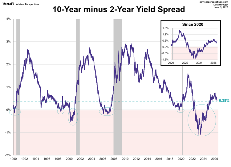 10-year minus 2-year yield spread