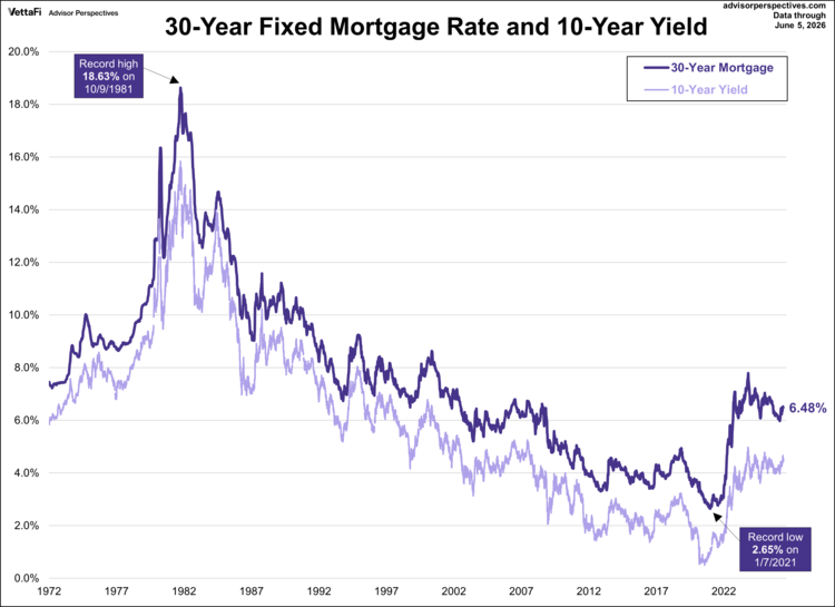 30-year fixed mortgage rate and 10-year yield