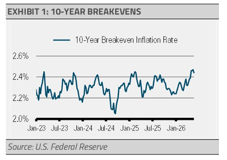 10-year breakevens