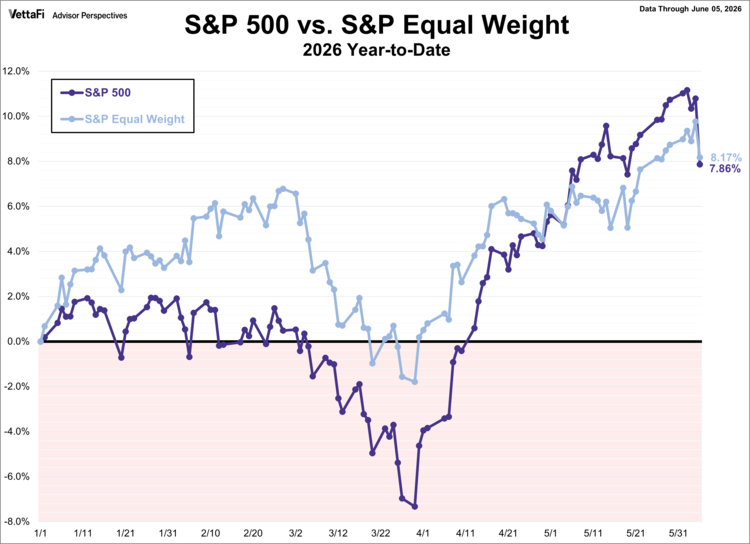 S&P 500 vs. S&P Equal Weight