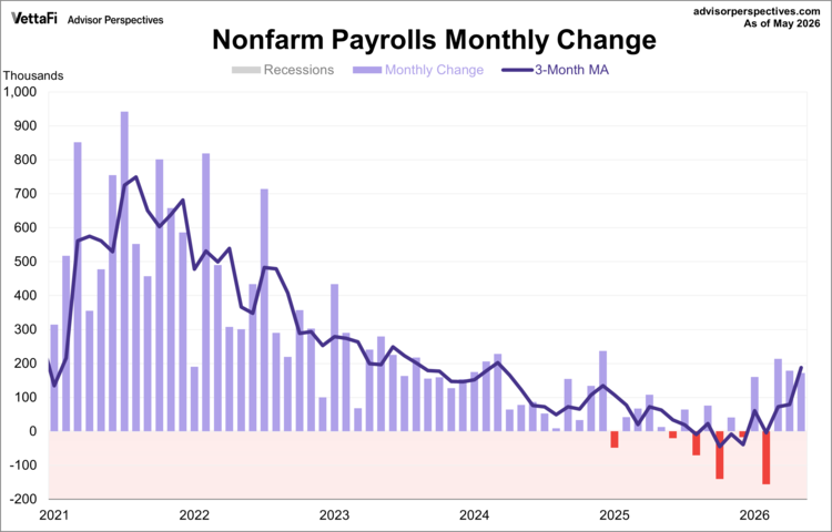 Nonfarm Payrolls Monthly Change