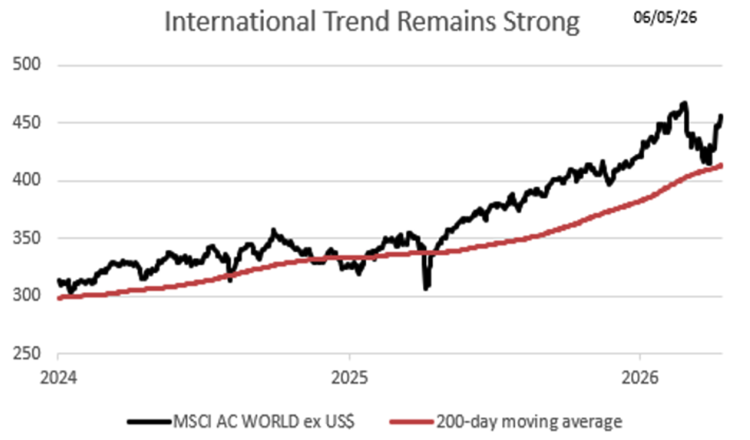 international trend remains strong