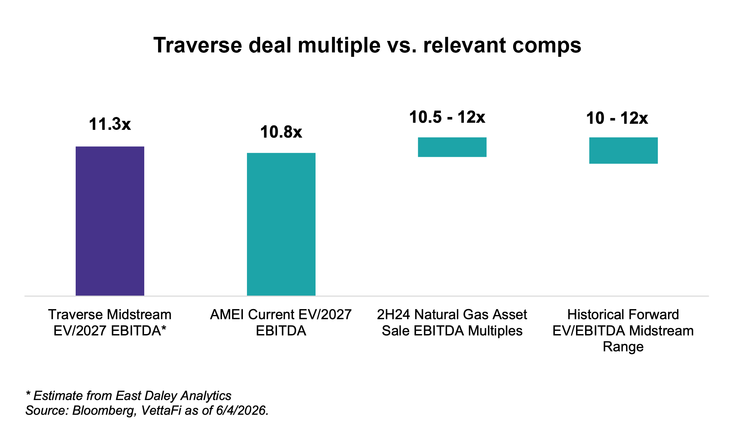 Foreign companies have long invested in midstream