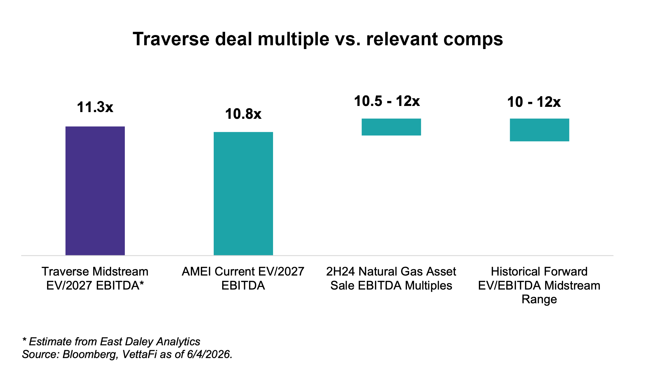 Foreign companies have long invested in midstream