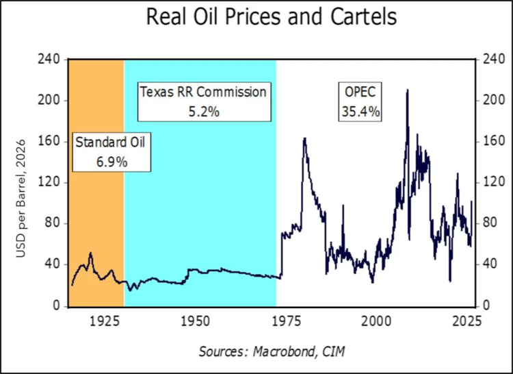 real oil prices and cartels