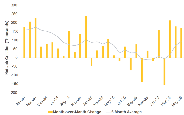 Nonfarm Payrolls Growth (January 2024 – May 2026)