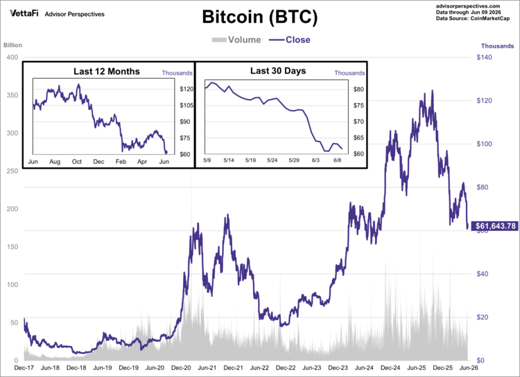 bitcoin data through 6/9/26