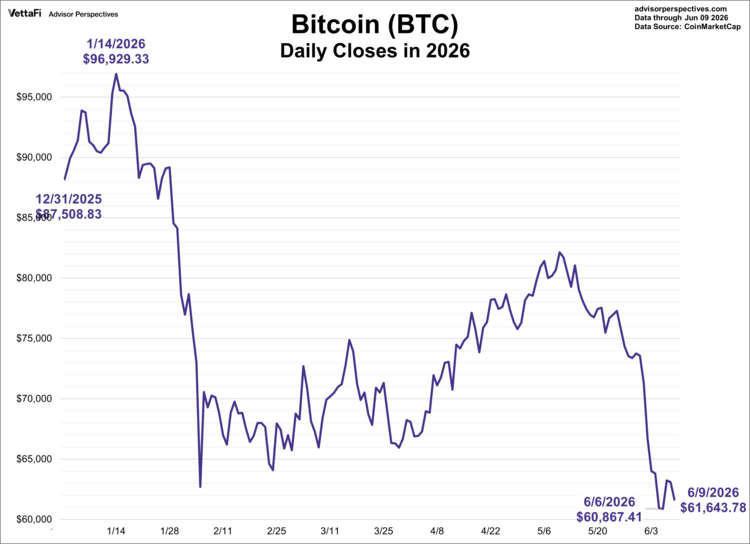 bitcoin daily closes in 2026