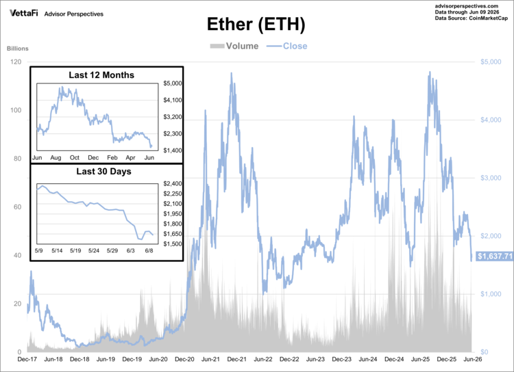 ether data through 6/9/26