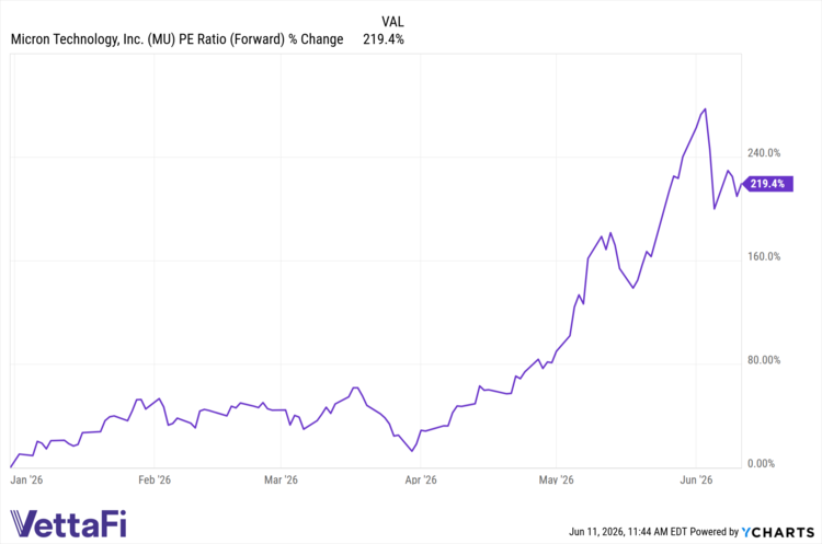 How a 200% YTD Rally Landed Micron Inside This Value ETF