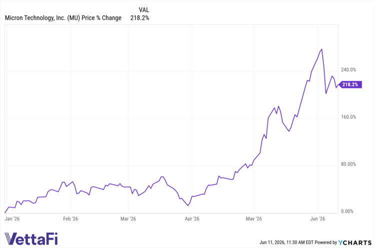 How a 200% YTD Rally Landed Micron Inside This Value ETF