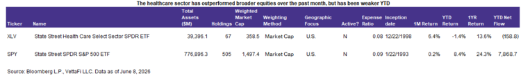 Biotech ETFs Offer Different