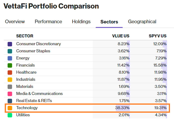 How a 200% YTD Rally Landed Micron Inside This Value ETF