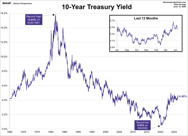 10-year treasury yield