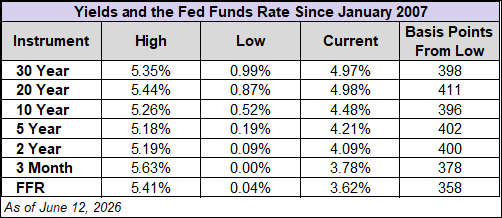 yields and the fed funds rate since 2007