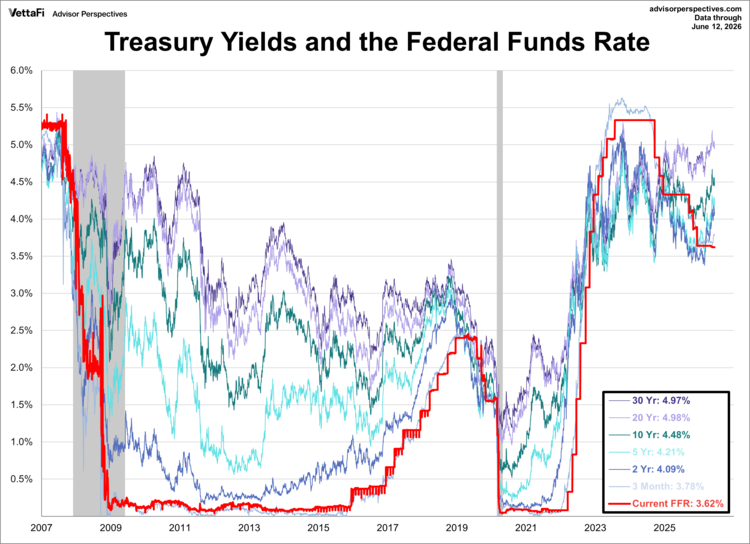 treasury yields and the federal funds rate