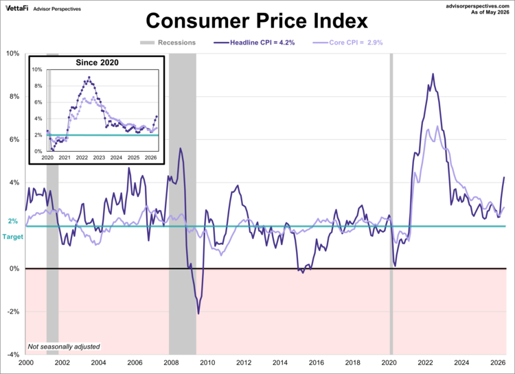 consumer price index