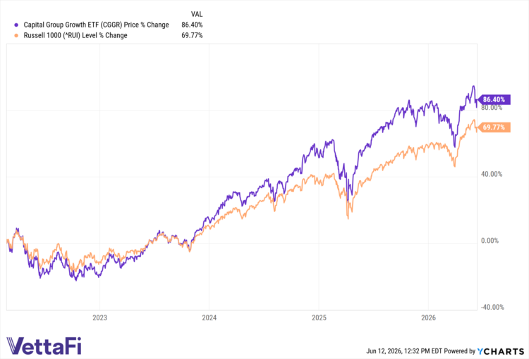 CGGR data by YCharts