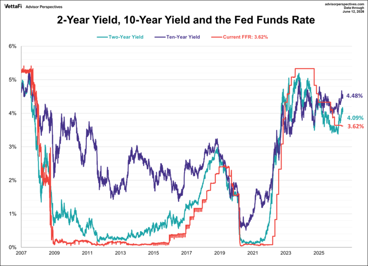 2-year yield, 10-year yield and the fed funds rate