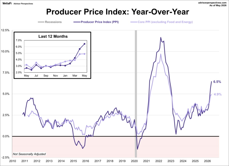 producer price index: year-over-year