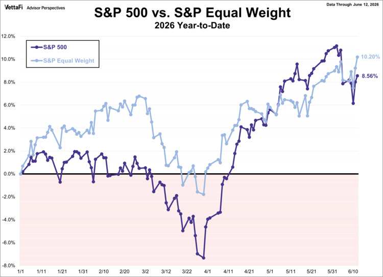 s&p 500 vs. s&p equal weight